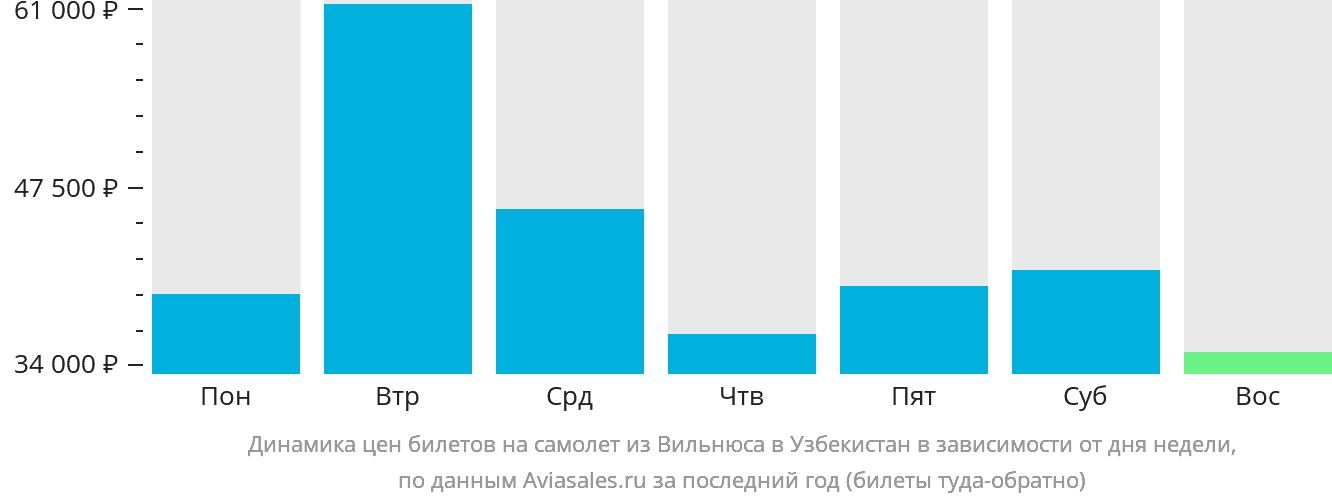 Динамика цен билетов на самолёт из Вильнюса в Узбекистан в зависимости от дня недели