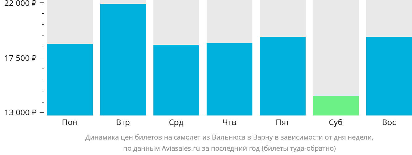 Динамика цен билетов на самолёт из Вильнюса в Варну в зависимости от дня недели