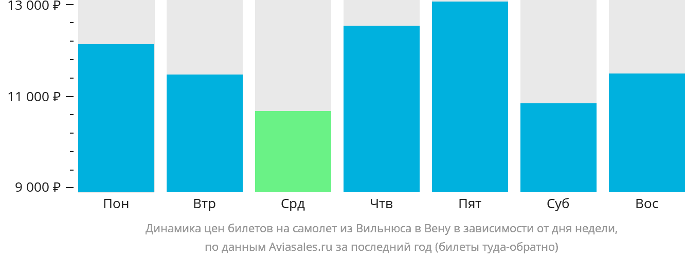 Динамика цен билетов на самолёт из Вильнюса в Вену в зависимости от дня недели