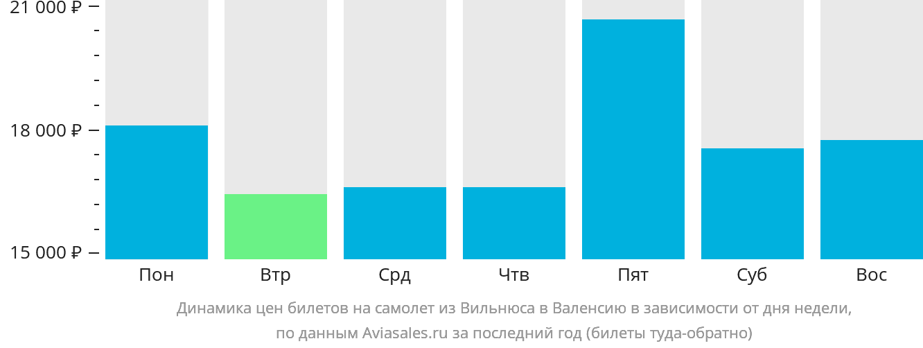 Динамика цен билетов на самолёт из Вильнюса в Валенсию в зависимости от дня недели