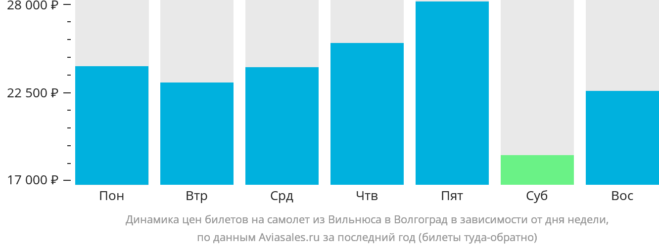 Динамика цен билетов на самолёт из Вильнюса в Волгоград в зависимости от дня недели