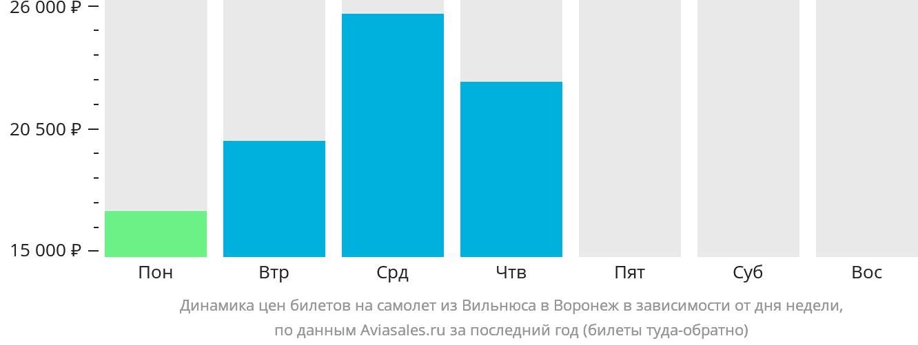 Динамика цен билетов на самолёт из Вильнюса в Воронеж в зависимости от дня недели