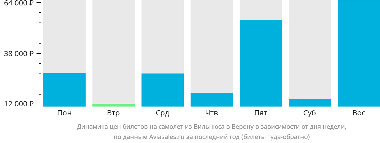 Динамика цен билетов на самолёт из Вильнюса в Верону в зависимости от дня недели