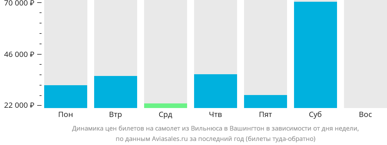 Динамика цен билетов на самолёт из Вильнюса в Вашингтон в зависимости от дня недели
