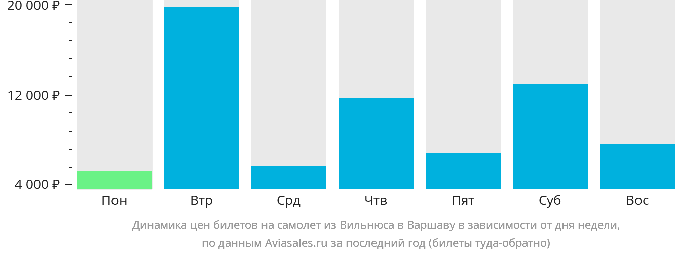 Динамика цен билетов на самолёт из Вильнюса в Варшаву в зависимости от дня недели