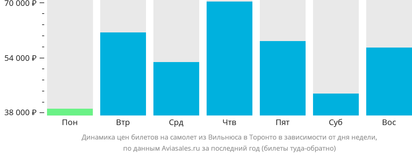 Динамика цен билетов на самолёт из Вильнюса в Торонто в зависимости от дня недели