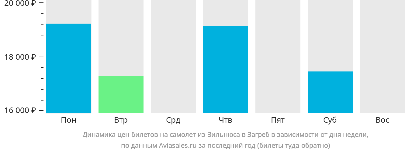 Динамика цен билетов на самолёт из Вильнюса в Загреб в зависимости от дня недели