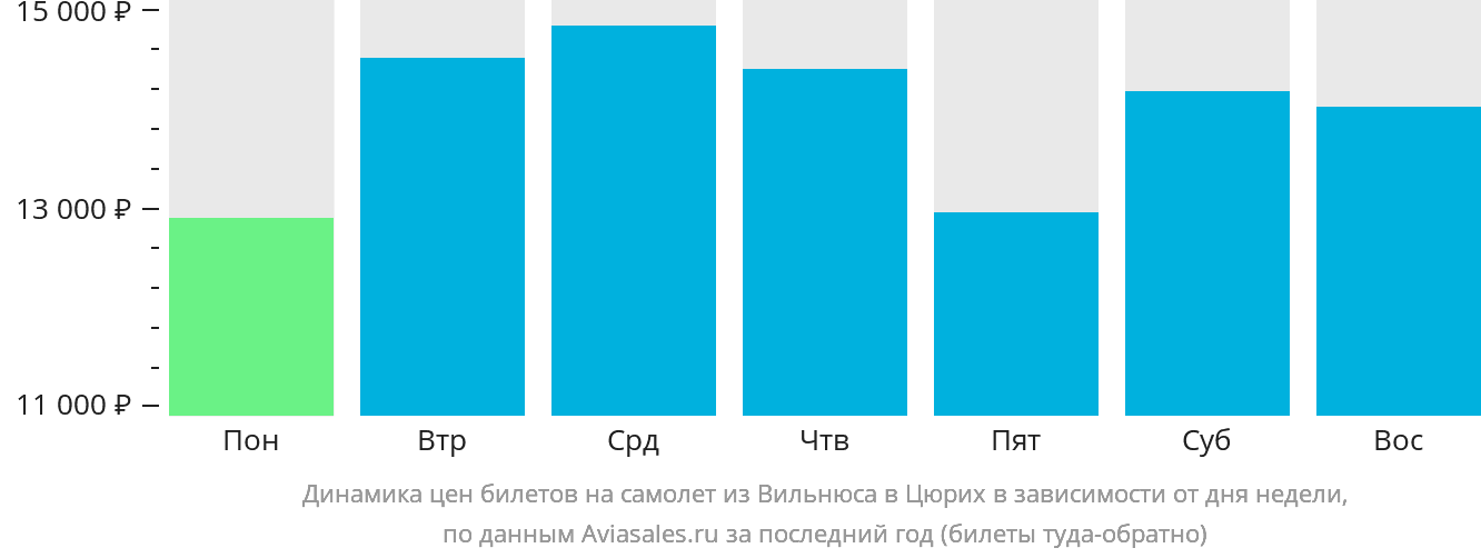 Динамика цен билетов на самолёт из Вильнюса в Цюрих в зависимости от дня недели