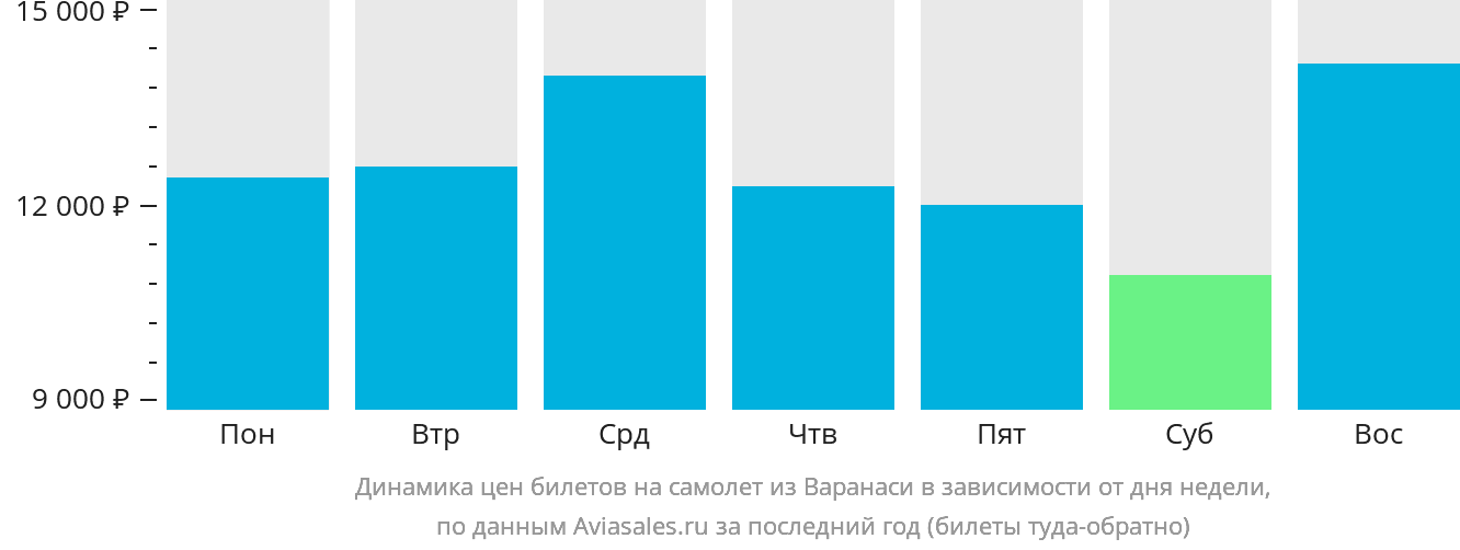 Динамика цен билетов на самолёт из Варанаси в зависимости от дня недели
