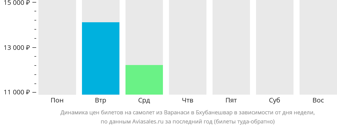 Динамика цен билетов на самолёт из Варанаси в Бхубанешвар в зависимости от дня недели