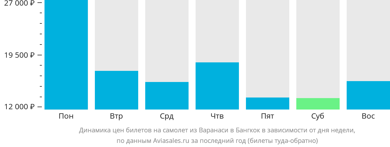 Динамика цен билетов на самолёт из Варанаси в Бангкок в зависимости от дня недели