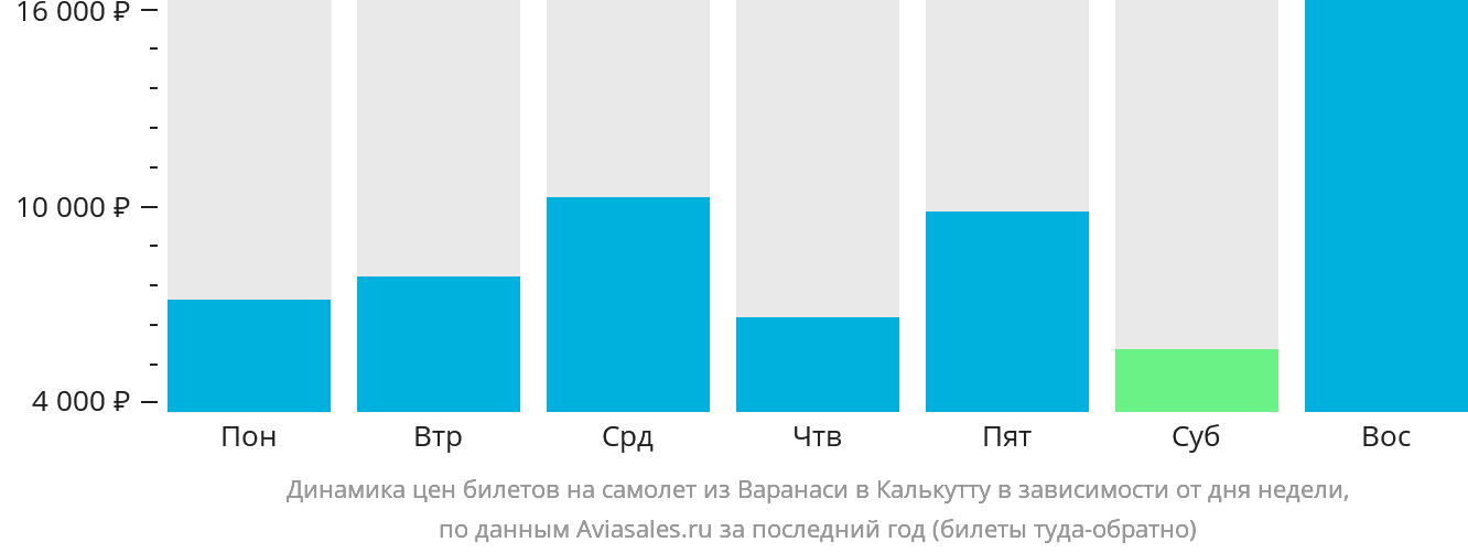 Динамика цен билетов на самолёт из Варанаси в Калькутту в зависимости от дня недели