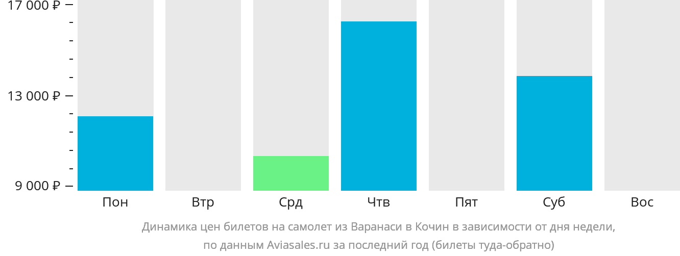 Динамика цен билетов на самолёт из Варанаси в Кочин в зависимости от дня недели
