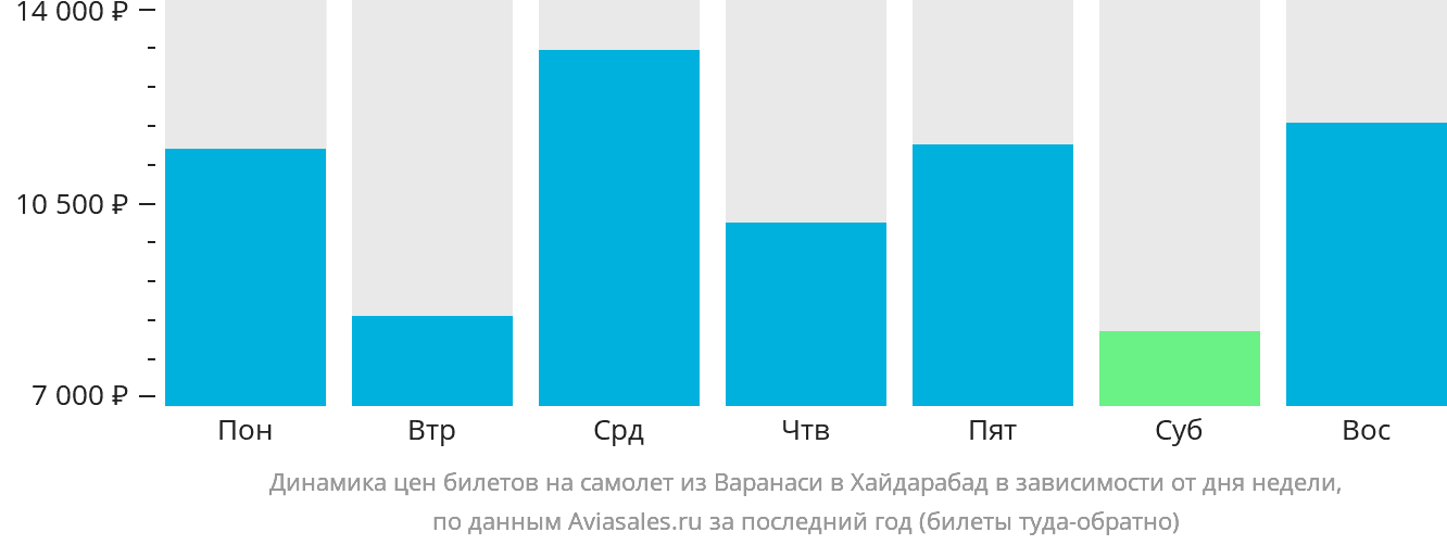 Динамика цен билетов на самолёт из Варанаси в Хайдарабад в зависимости от дня недели