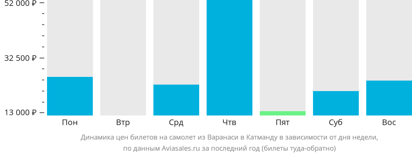 Динамика цен билетов на самолёт из Варанаси в Катманду в зависимости от дня недели