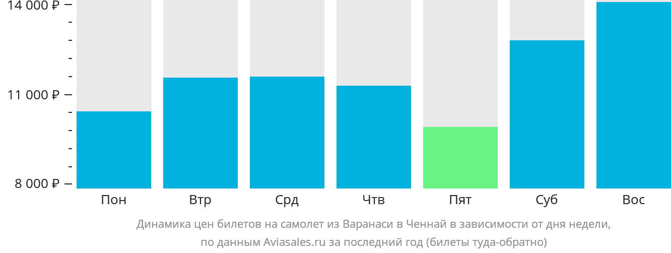 Динамика цен билетов на самолёт из Варанаси в Ченнай в зависимости от дня недели
