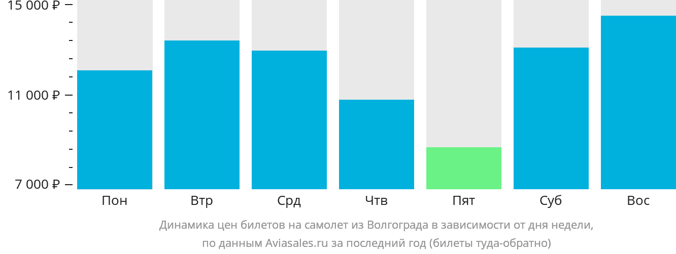 Динамика цен билетов на самолёт из Волгограда в зависимости от дня недели