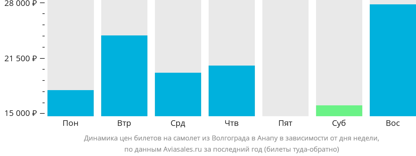 Динамика цен билетов на самолёт из Волгограда в Анапу в зависимости от дня недели