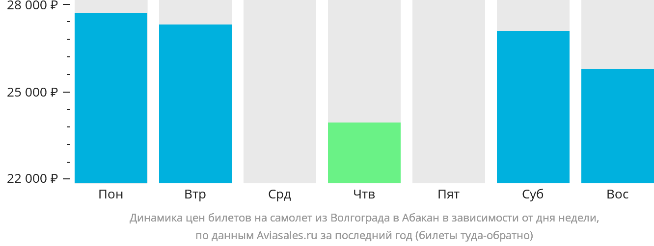 Динамика цен билетов на самолёт из Волгограда в Абакан в зависимости от дня недели