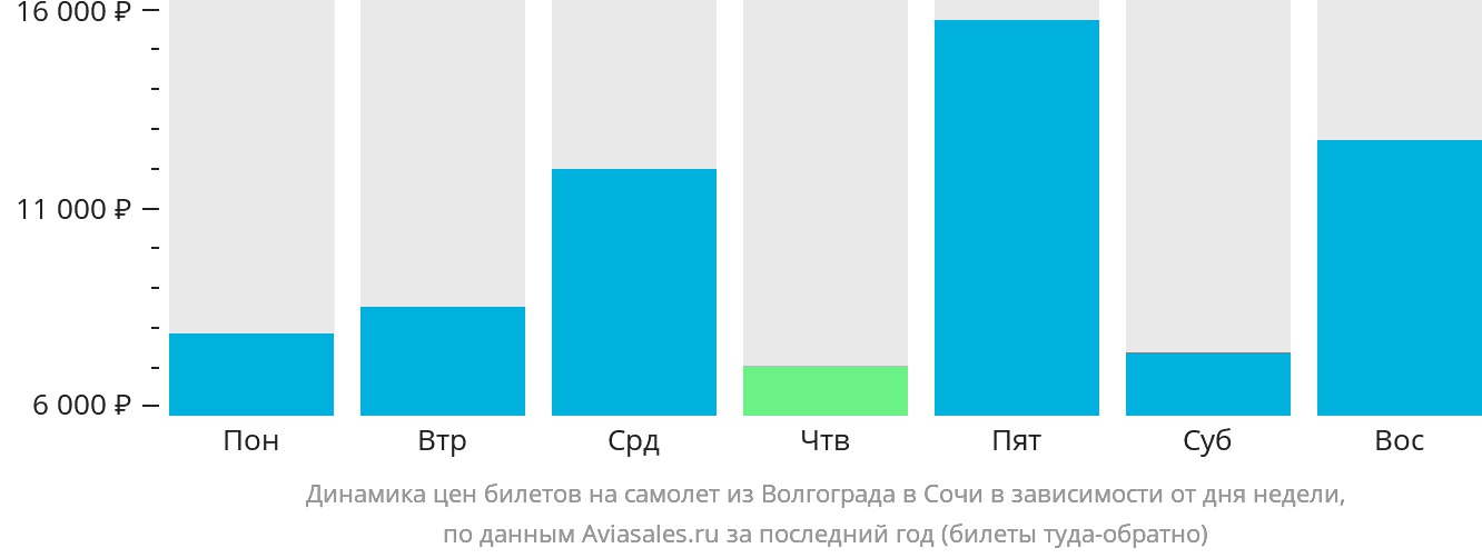 Динамика цен билетов на самолёт из Волгограда в Сочи в зависимости от дня недели