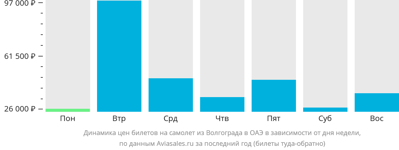 Динамика цен билетов на самолёт из Волгограда в ОАЭ в зависимости от дня недели