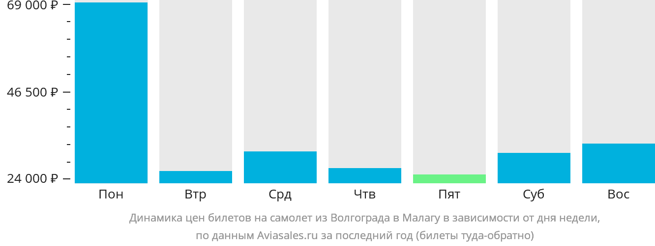 Динамика цен билетов на самолёт из Волгограда в Малагу в зависимости от дня недели