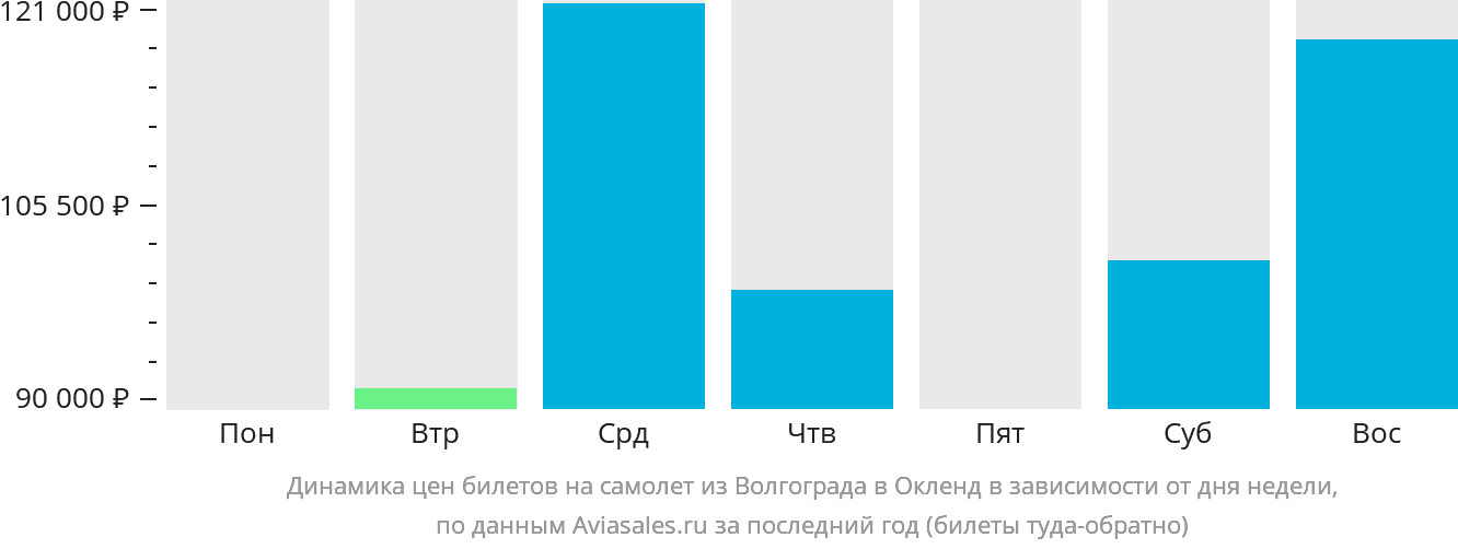 Динамика цен билетов на самолёт из Волгограда в Окленд в зависимости от дня недели
