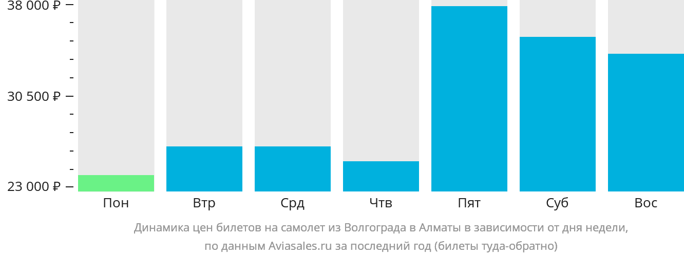 Динамика цен билетов на самолёт из Волгограда в Алматы в зависимости от дня недели