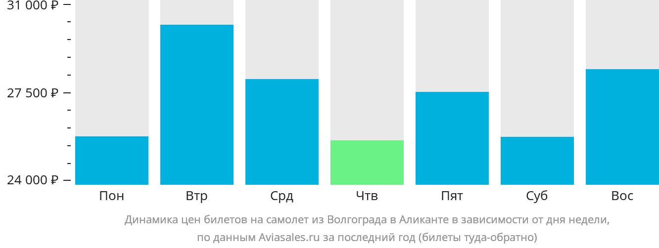 Динамика цен билетов на самолёт из Волгограда в Аликанте в зависимости от дня недели