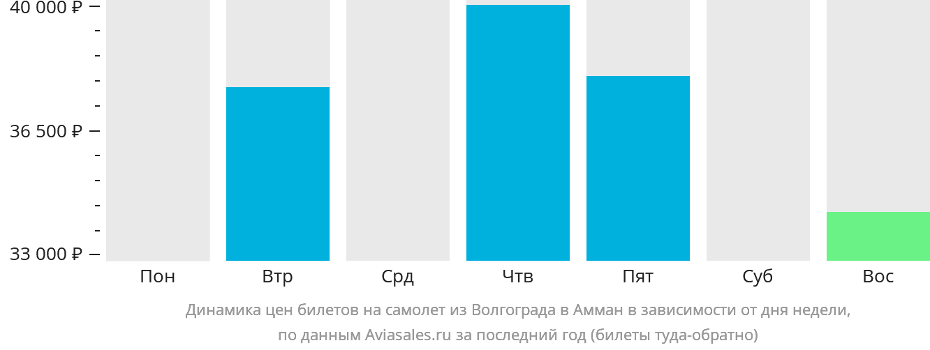 Динамика цен билетов на самолёт из Волгограда в Амман в зависимости от дня недели