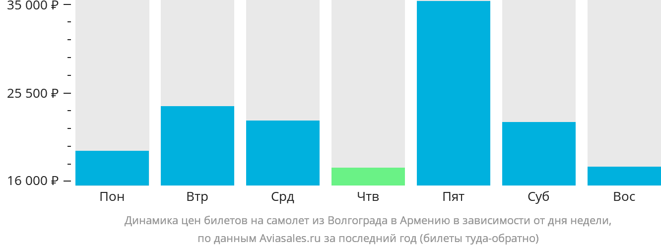 Динамика цен билетов на самолёт из Волгограда в Армению в зависимости от дня недели