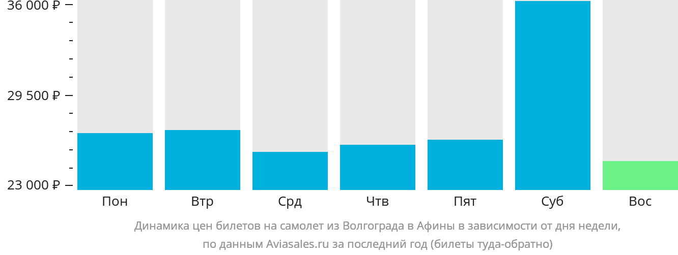 Динамика цен билетов на самолёт из Волгограда в Афины в зависимости от дня недели