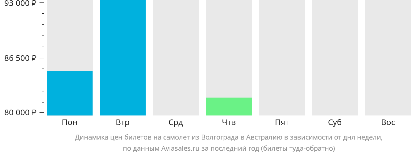 Динамика цен билетов на самолёт из Волгограда в Австралию в зависимости от дня недели