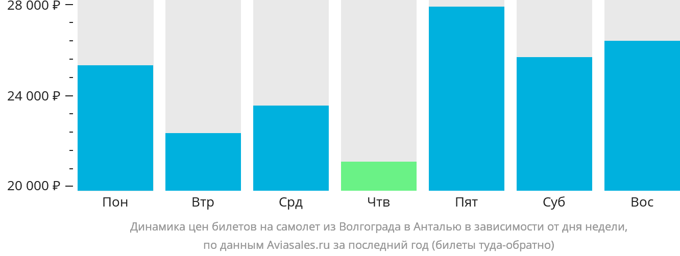 Динамика цен билетов на самолёт из Волгограда в Анталью в зависимости от дня недели