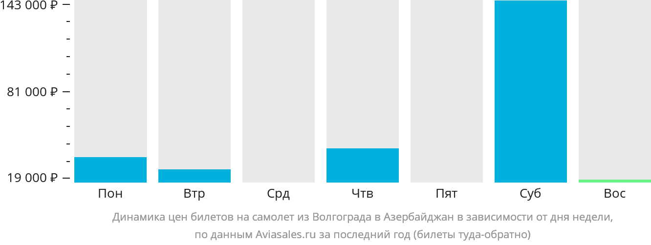 Динамика цен билетов на самолёт из Волгограда в Азербайджан в зависимости от дня недели