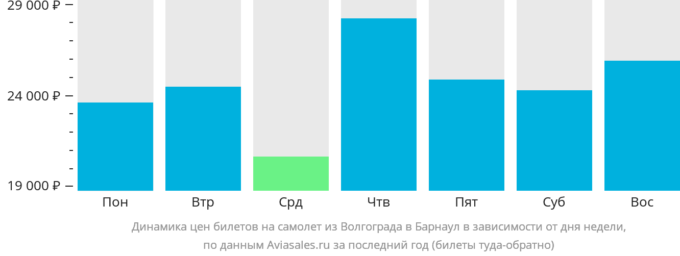 Динамика цен билетов на самолёт из Волгограда в Барнаул в зависимости от дня недели