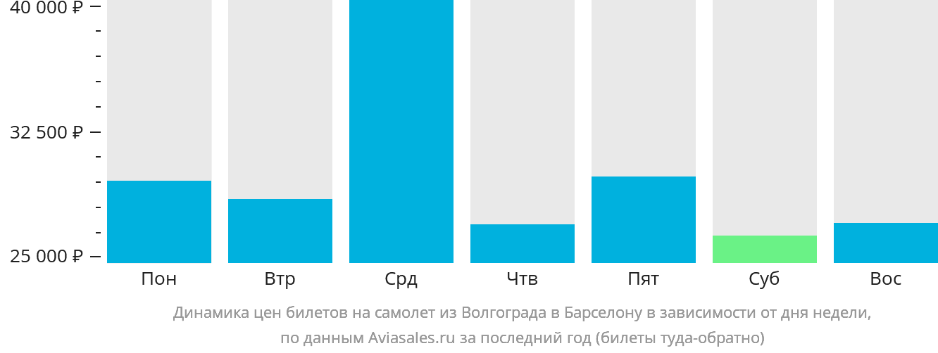 Динамика цен билетов на самолёт из Волгограда в Барселону в зависимости от дня недели