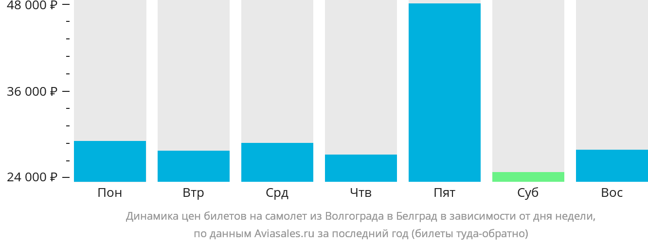 Динамика цен билетов на самолёт из Волгограда в Белград в зависимости от дня недели