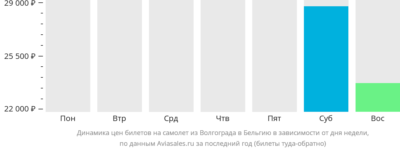 Динамика цен билетов на самолёт из Волгограда в Бельгию в зависимости от дня недели