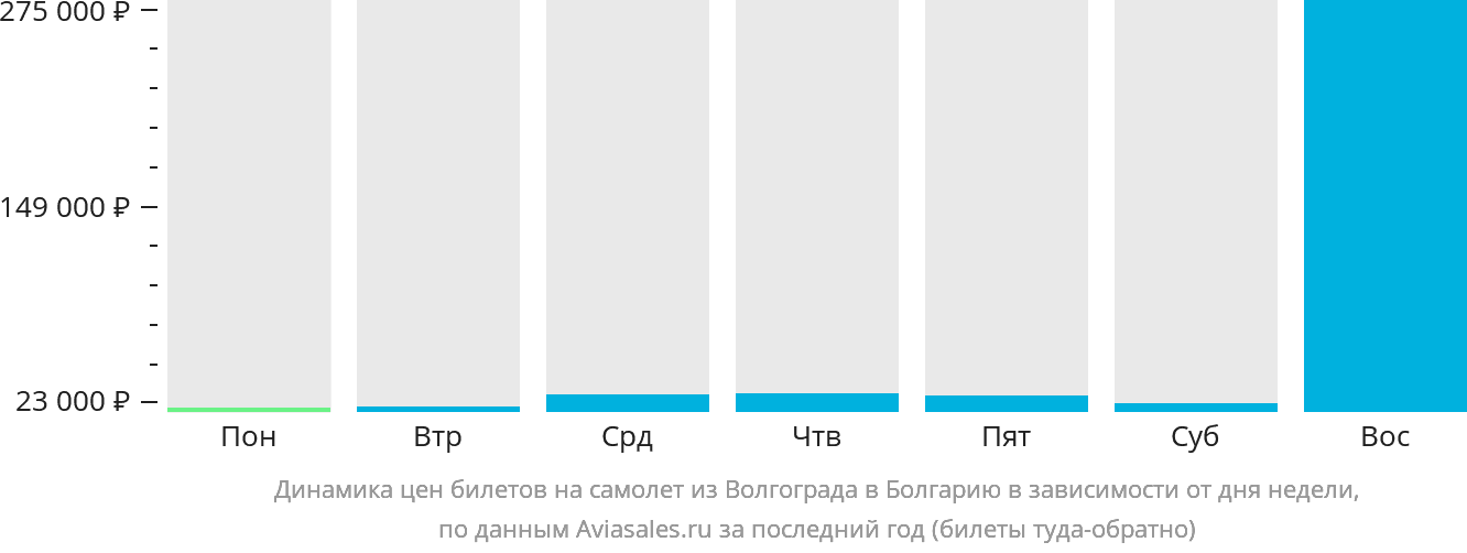 Динамика цен билетов на самолёт из Волгограда в Болгарию в зависимости от дня недели