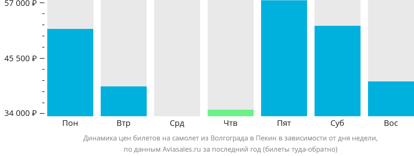 Динамика цен билетов на самолёт из Волгограда в Пекин в зависимости от дня недели