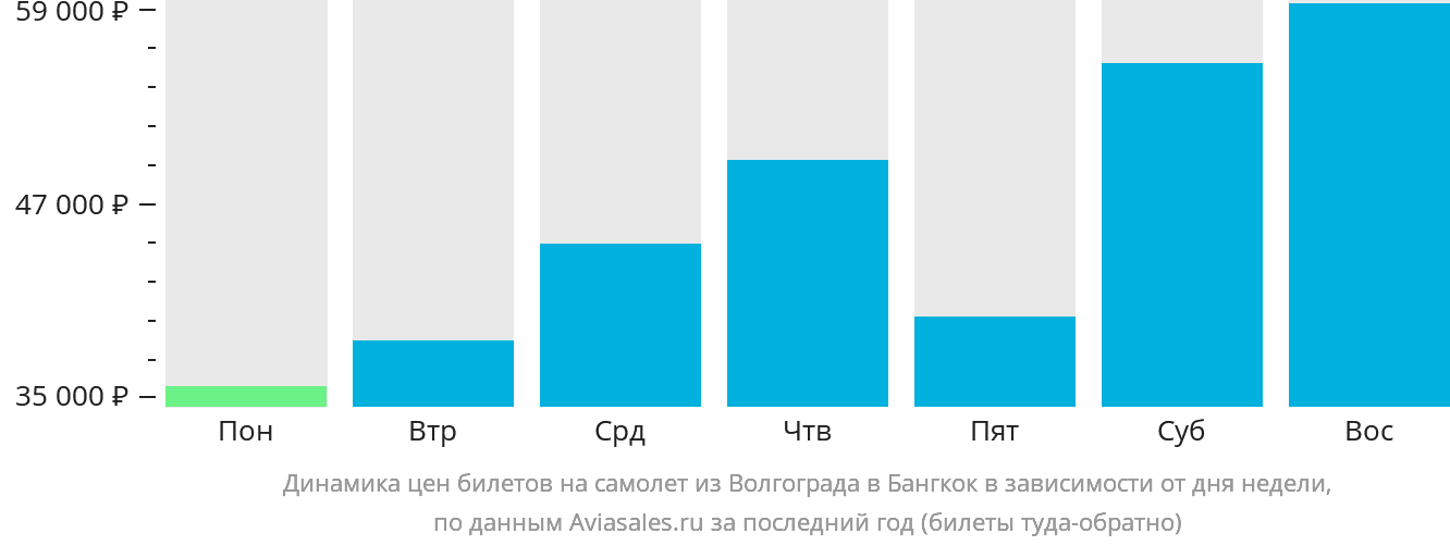 Динамика цен билетов на самолёт из Волгограда в Бангкок в зависимости от дня недели