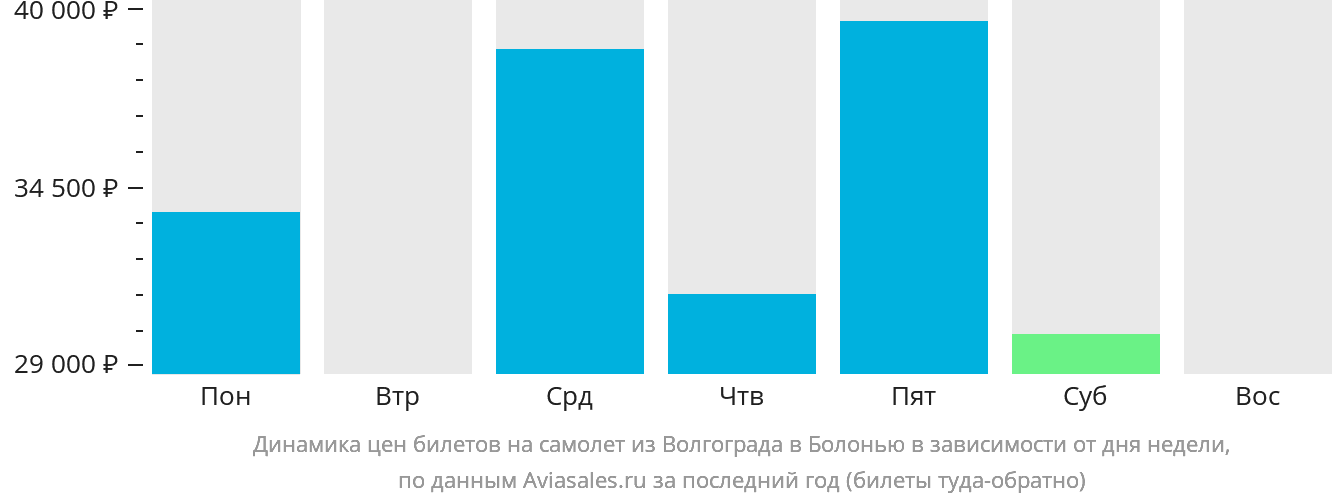 Динамика цен билетов на самолёт из Волгограда в Болонью в зависимости от дня недели