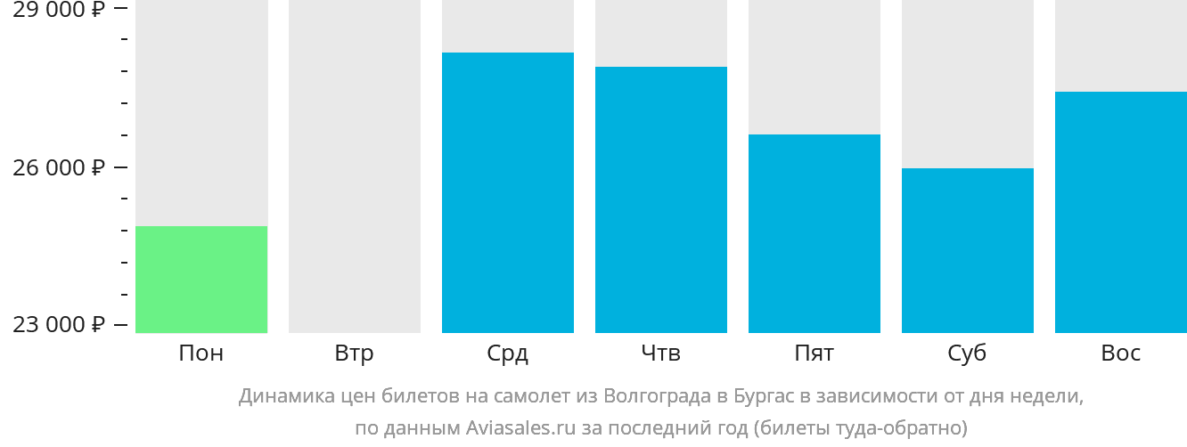 Динамика цен билетов на самолёт из Волгограда в Бургас в зависимости от дня недели