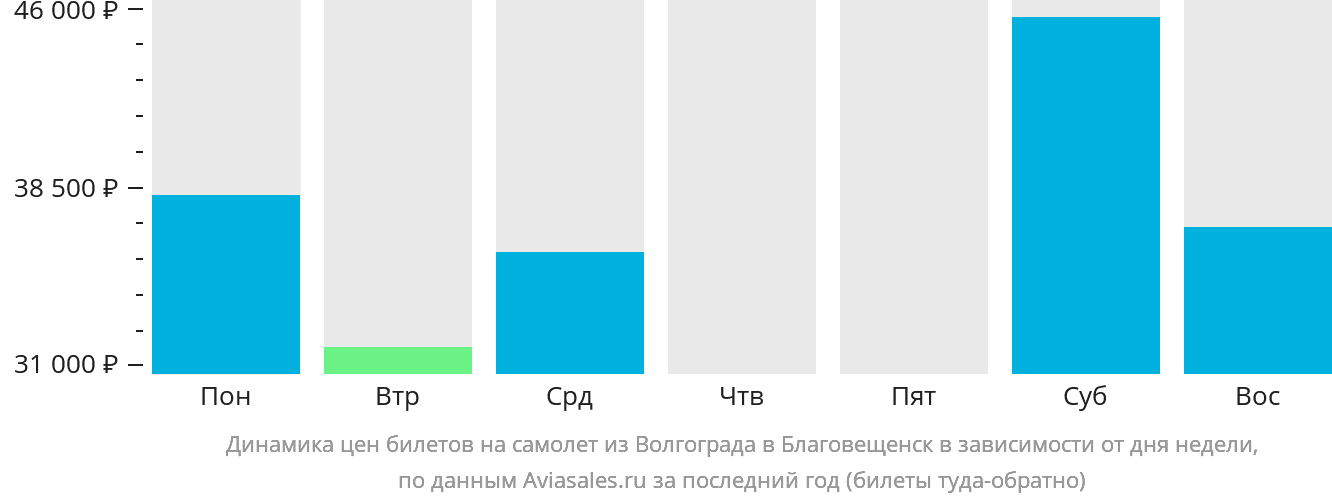 Динамика цен билетов на самолёт из Волгограда в Благовещенск в зависимости от дня недели