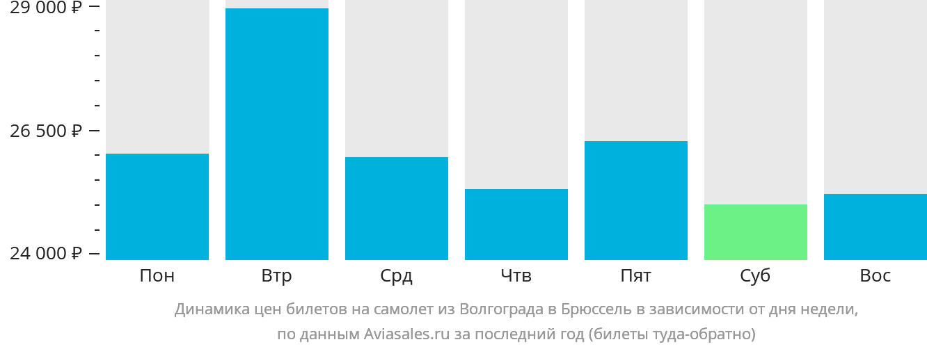 Динамика цен билетов на самолёт из Волгограда в Брюссель в зависимости от дня недели