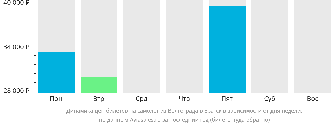 Динамика цен билетов на самолёт из Волгограда в Братск в зависимости от дня недели