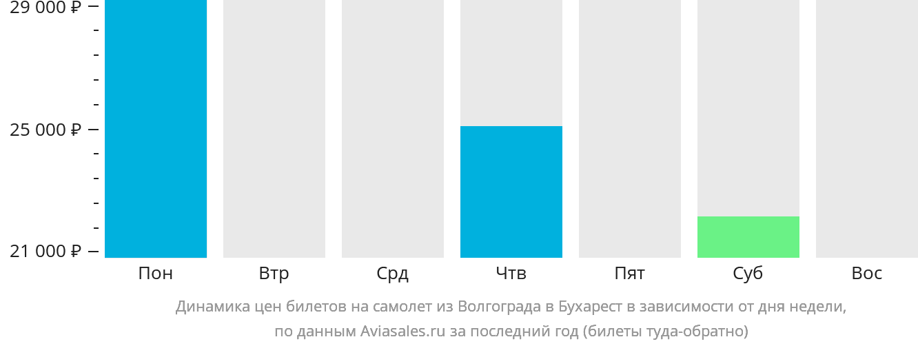 Динамика цен билетов на самолёт из Волгограда в Бухарест в зависимости от дня недели
