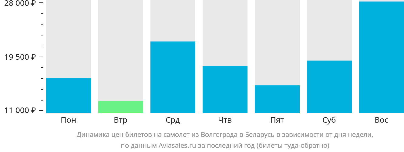 Динамика цен билетов на самолёт из Волгограда в Беларусь в зависимости от дня недели