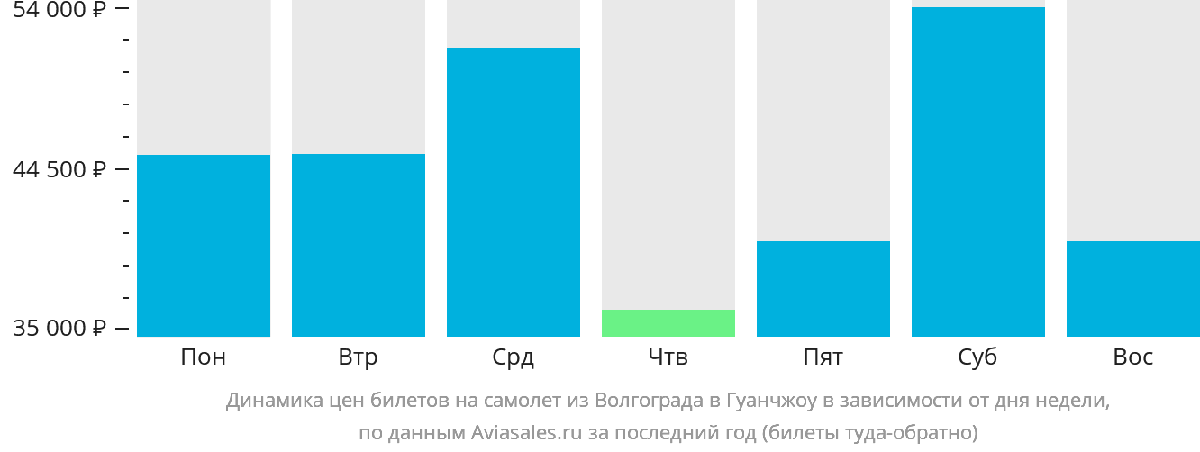 Динамика цен билетов на самолёт из Волгограда в Гуанчжоу в зависимости от дня недели